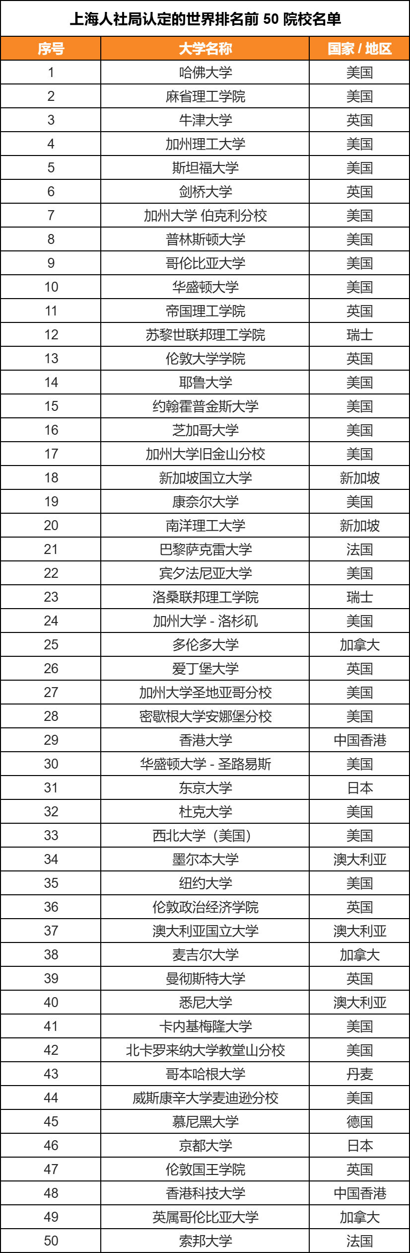 留学生落户上海取消诸多限制，盘点“北上广深”留学生落户政策！