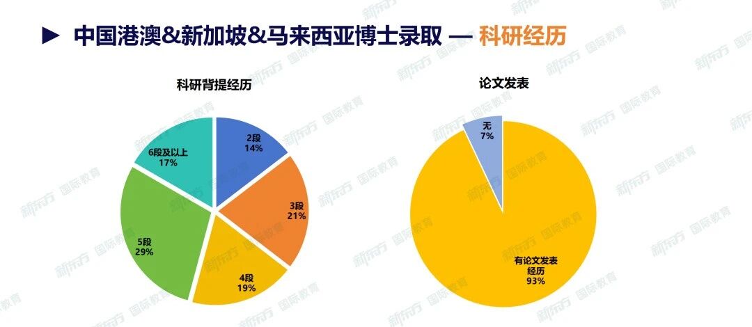 重磅！新东方发布《2026中国港澳&新加坡&马来西亚录取数据》