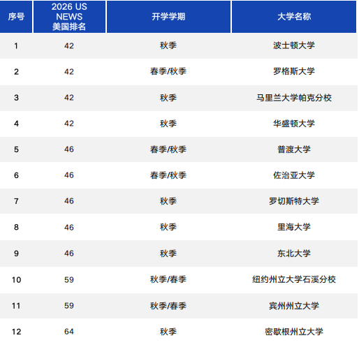 修读护航双学分课程带学分升读美国TOP名校