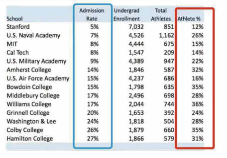 录取率从5%到50%：揭秘名校为何偏爱录取学生运动员