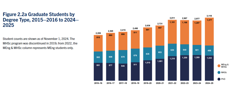 【下篇】多伦多大学2025年工程学院年报解析