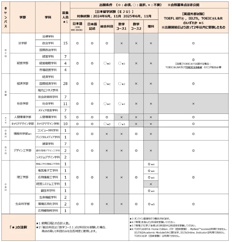 法政大学26年度留学生入学试验要项详解