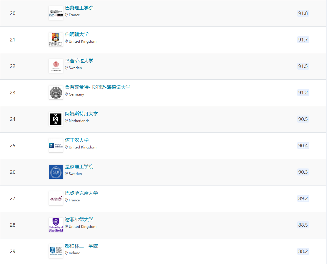 刚刚！2026QS欧洲大学排名发布！