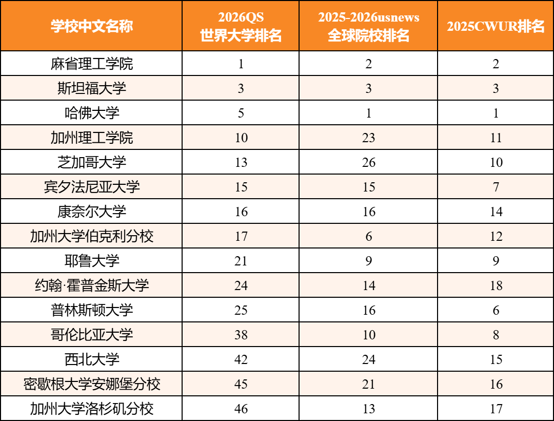 三大世界排行榜齐发！QS、USNews、CUWR到底该看哪个？