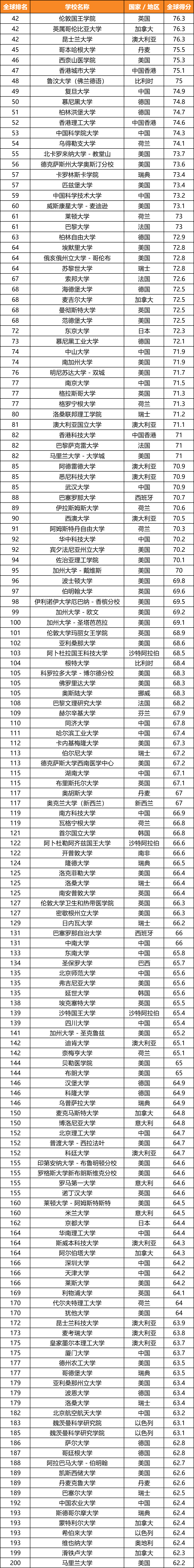 重磅！USNews2026-2027世界大学排行榜发布！