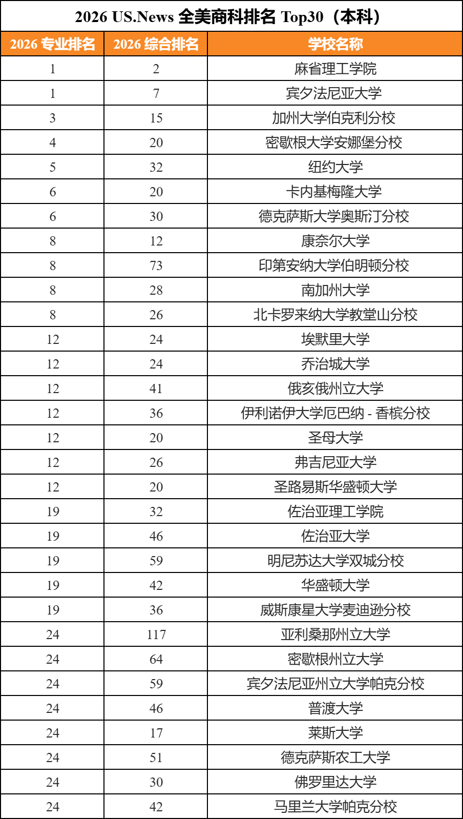 2026U.S.News全美本科新榜单出炉！综排不高但专业稳居前3！