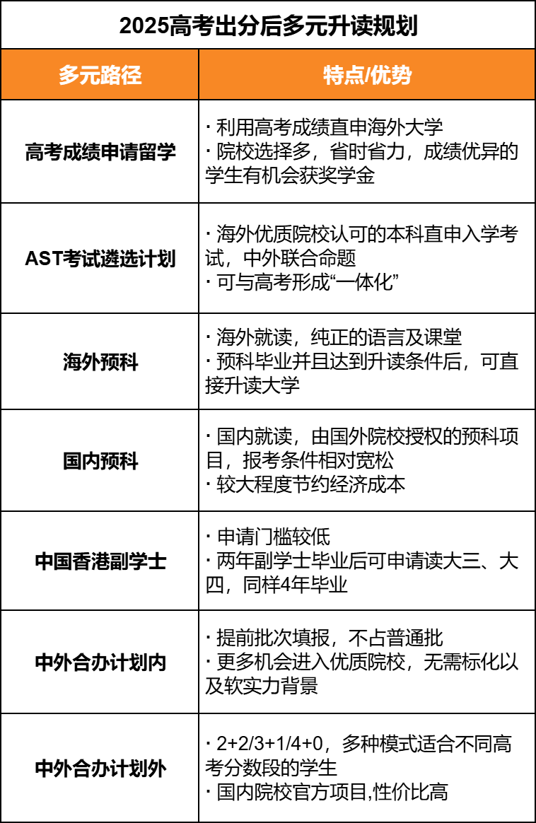高考成绩不理想？这些升学通道照样可以读海外“985”！考后逆袭就现在！