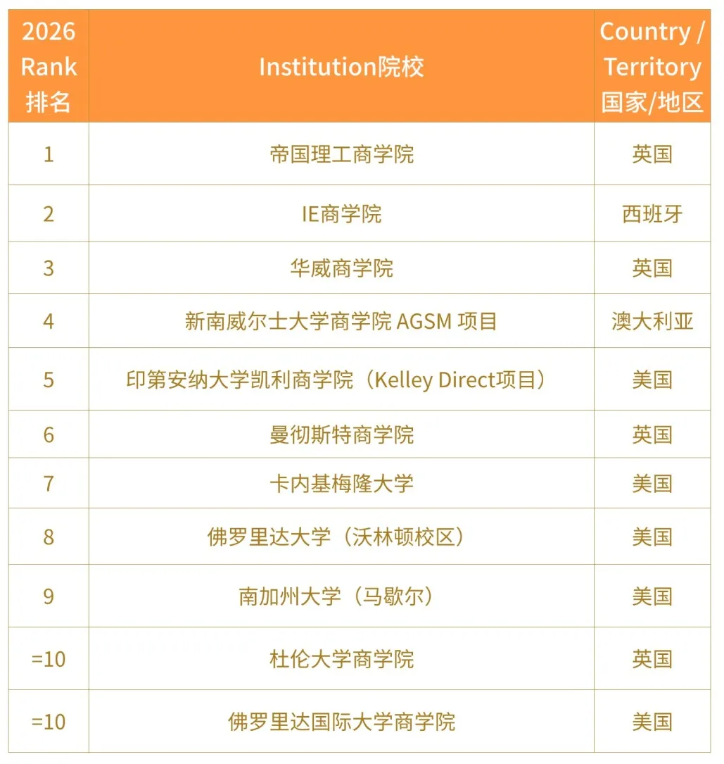 2026QS MBA&商科硕士排名公布！美国领跑，欧亚强势突围