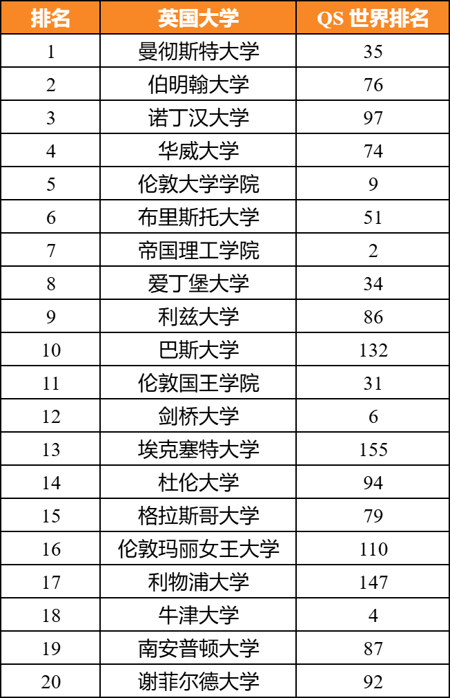2026大厂“疯抢”的20所英国大学！G5排位大涨、曼大重回巅峰...