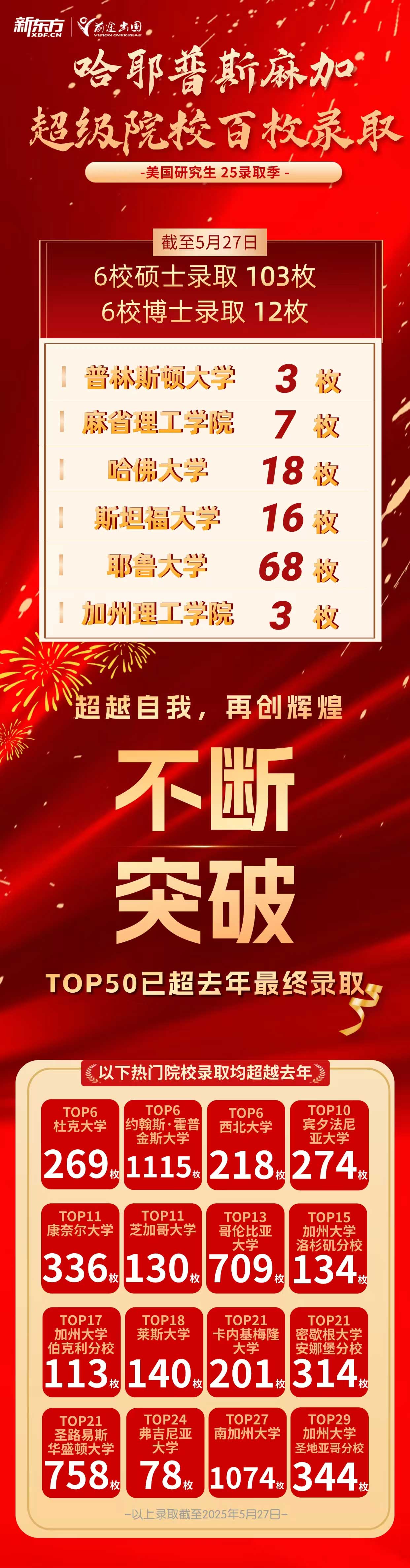 前途25季美国研究生Top50录取再次破万