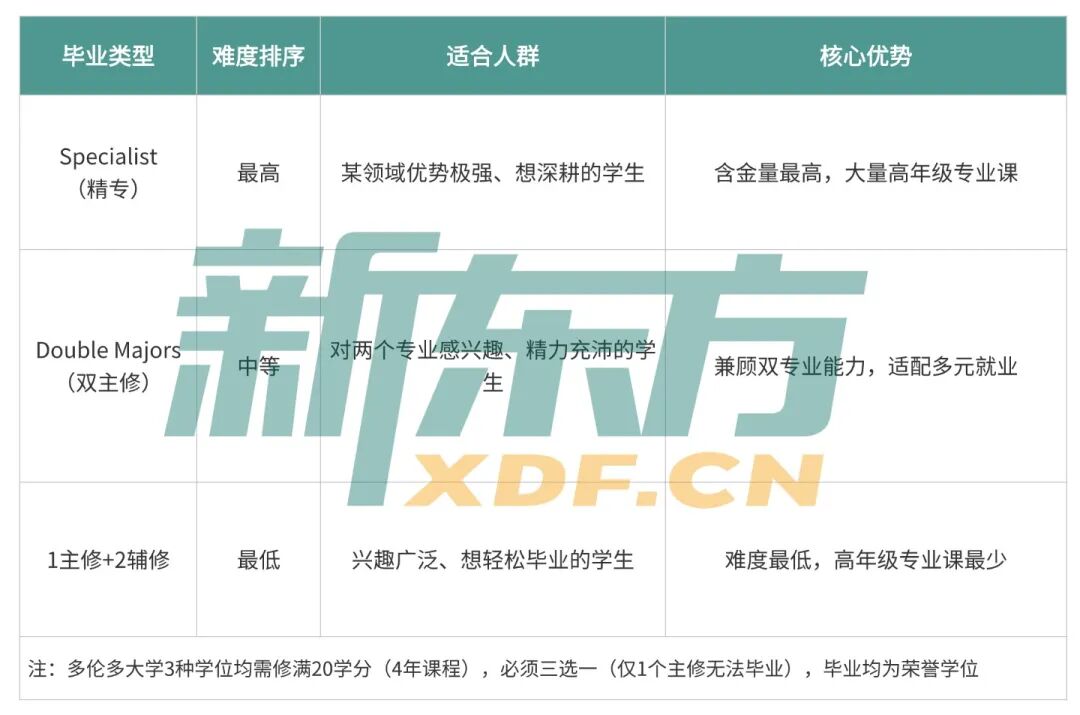 26Fall加拿大本科入学选课指南！带你跨过关键分水岭！