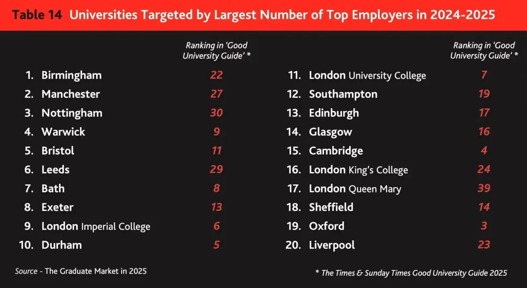 英国雇主偏爱大学排行榜单出炉！红砖竟打败了G5?