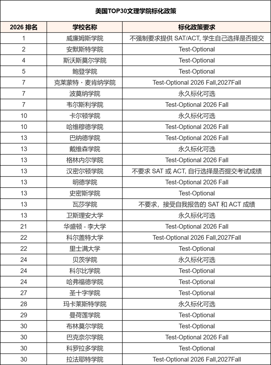 又一藤校官宣恢复SAT/ACT要求！2028Fall起强制提交...
