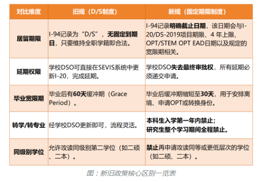 【美国】26美签新变动！D/S时代或将终结？