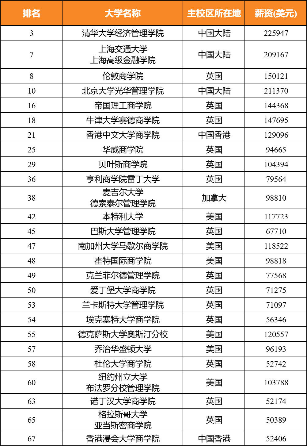 2025全球金融硕士榜单出炉！这些学校商科毕业生更赚钱！