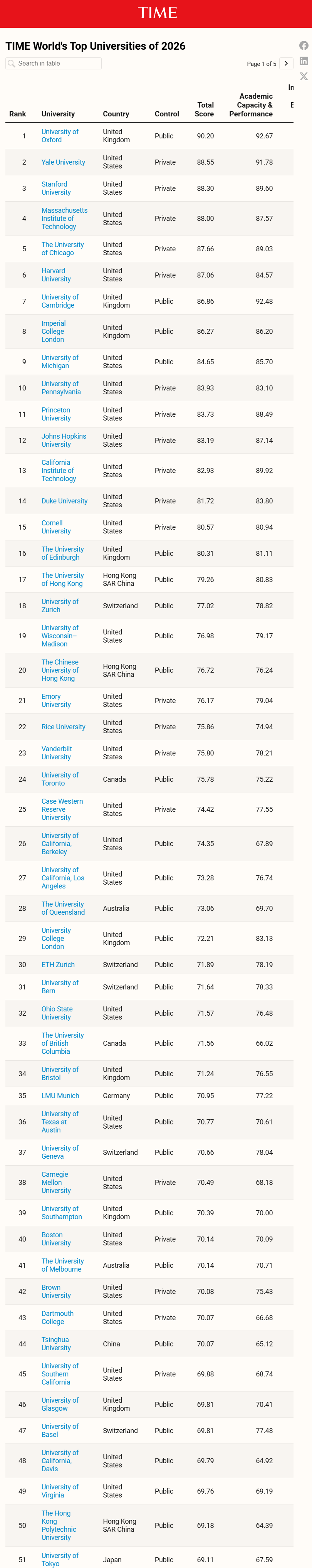 2026时代周刊全球大学排名出炉｜新东方前途出国解读择校不盲目
