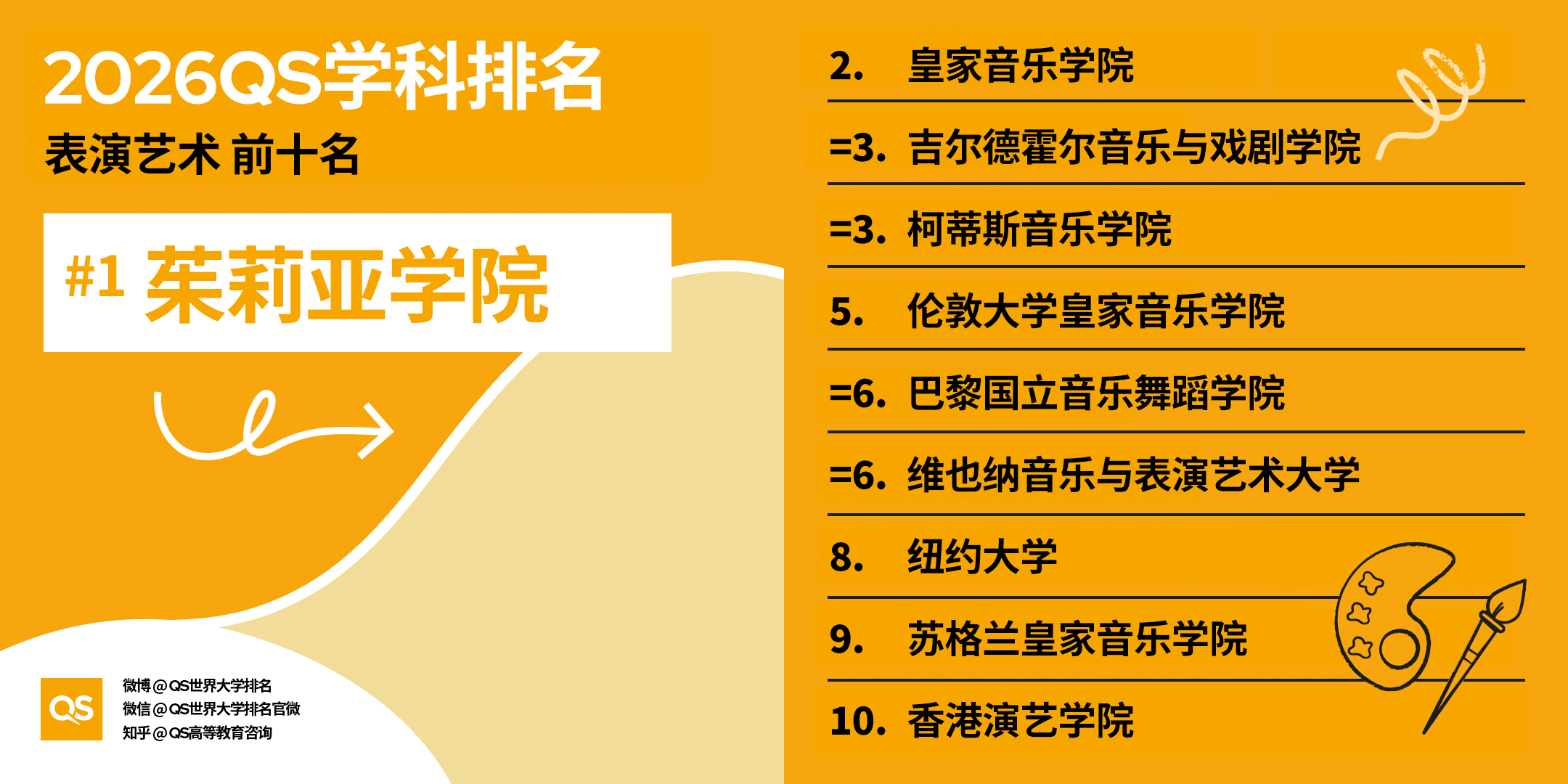 重磅｜2026QS 世界大学学科排名正式发布