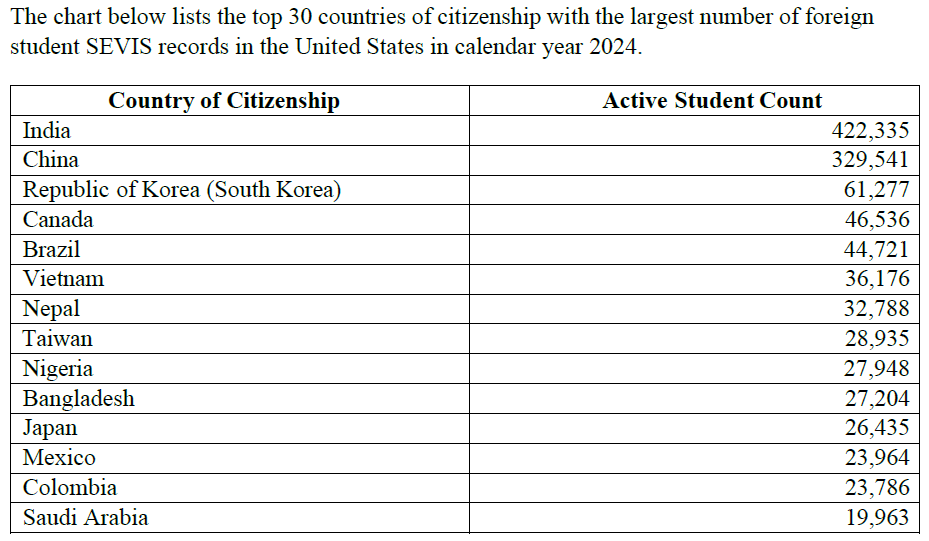 美国留学人数持续上升！获得工作许可的国际生人数大幅上涨！