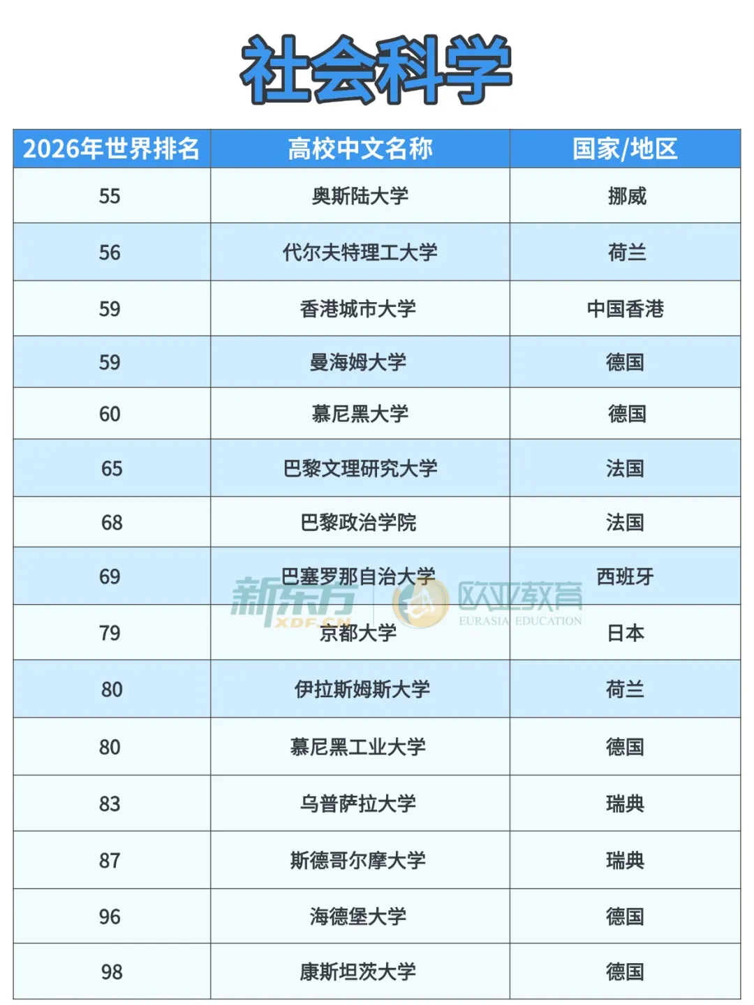 2026泰晤士学科排名出炉！欧亚高校格局生变，德港新日各领风骚