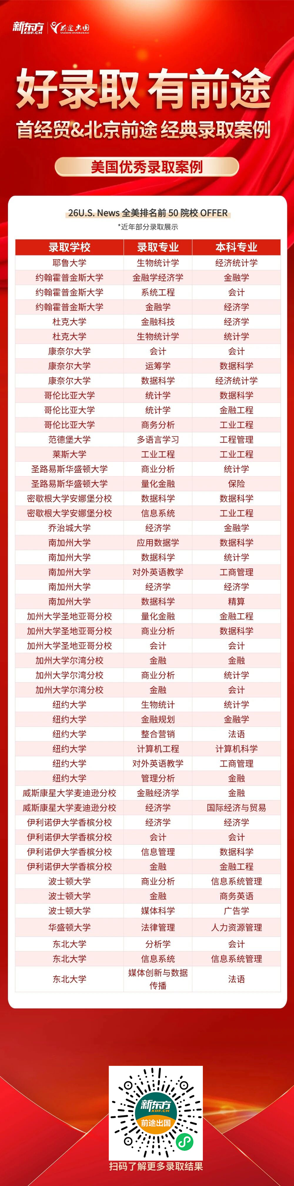 首都经济贸易大学研究生优质录取案例集锦！好录取，有前途！