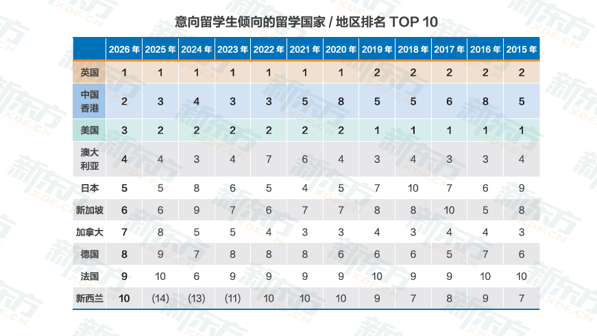 这个国家连续7年领跑留学目的地！选对地区，幸福感拉满