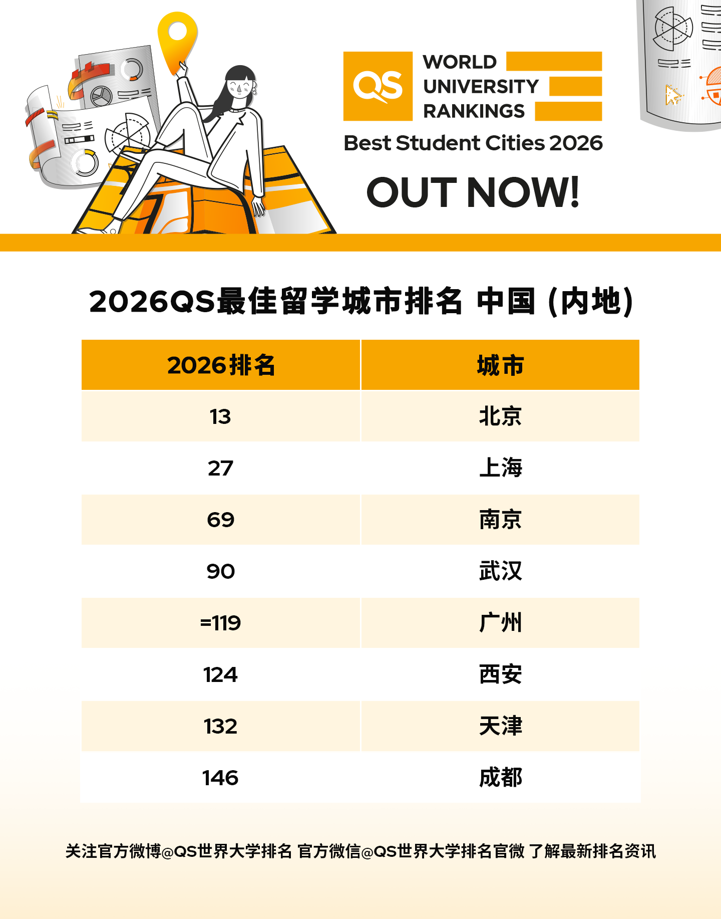 黑马逆袭，榜首让位？2026 QS蕞佳留学城市排名发布！