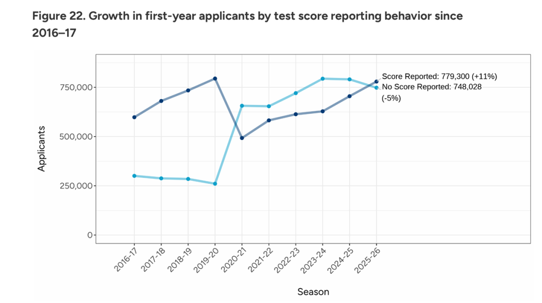 Common App公布新数据：美国大学国际申请者减少10%！