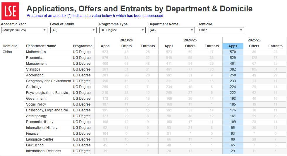 LSE画风突变？！追着中国申请者狂发offer？