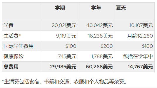 性价比爆表！美国这6所Top50公立大学，学费低但教学质量高！