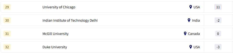 2026年THE全球大学就业力排行榜公布！