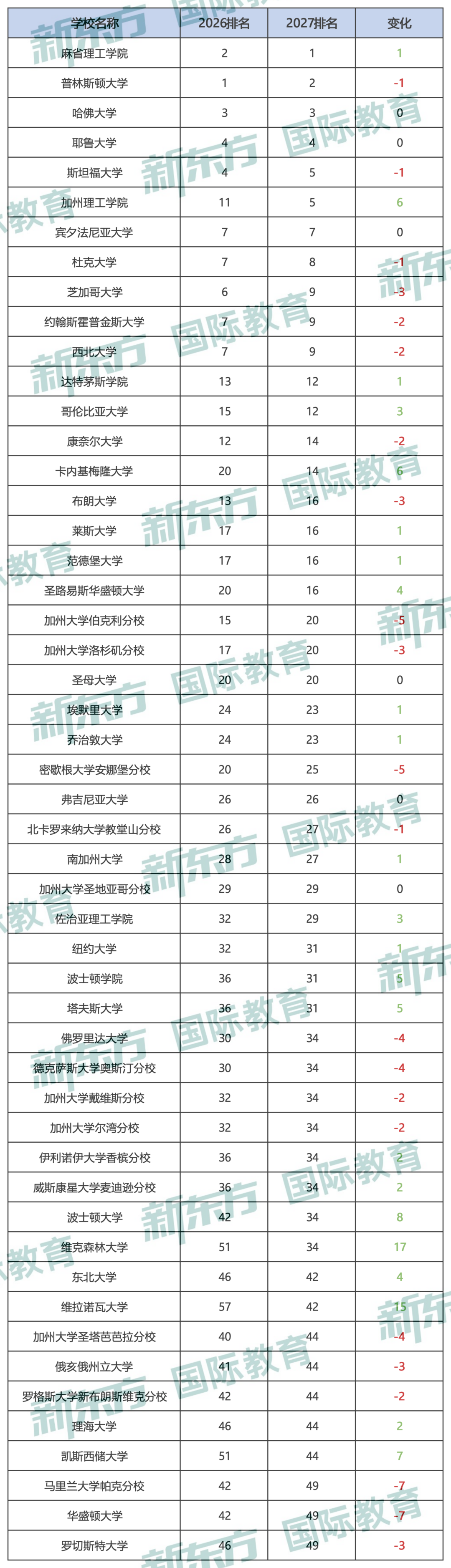 U.S. News2027全美综合大学榜单：去年V.S.今年对比大公开！