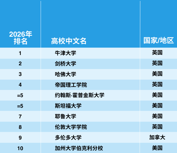 2026泰晤士世界大学学科排行榜重磅发布！