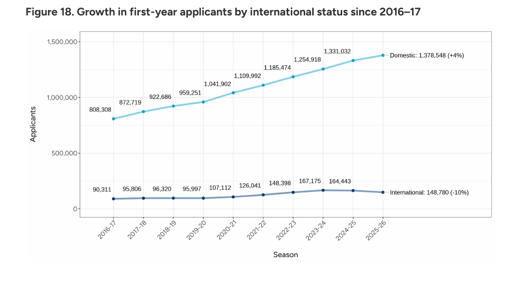 Common App公布新数据：美国大学国际申请者减少10%！