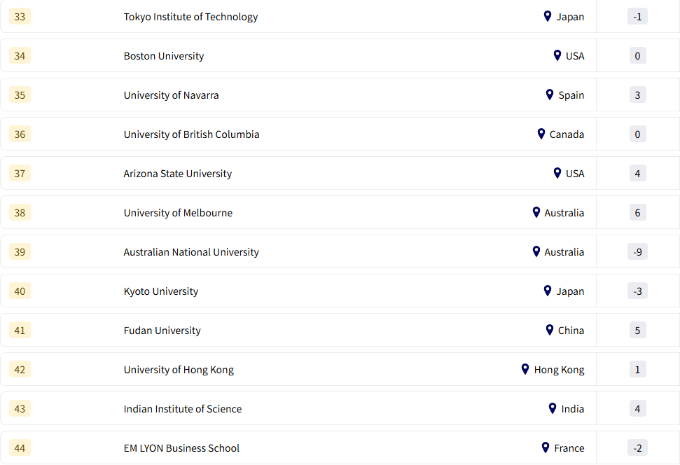 2026年THE全球大学就业力排行榜公布！