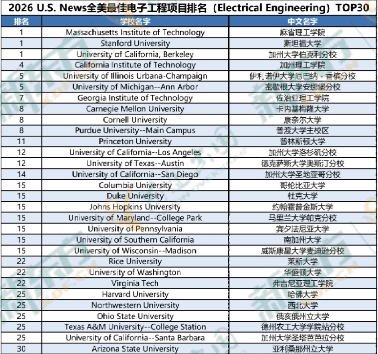 2026 美国EE研究生排名公布：MIT、斯坦福、UCB并列首位，完整榜单揭晓