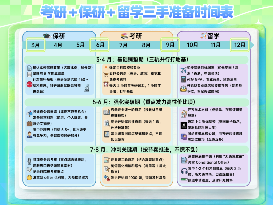 考研党看！2026fall留学攻略，现在启动完全来得及！附三线时间表！