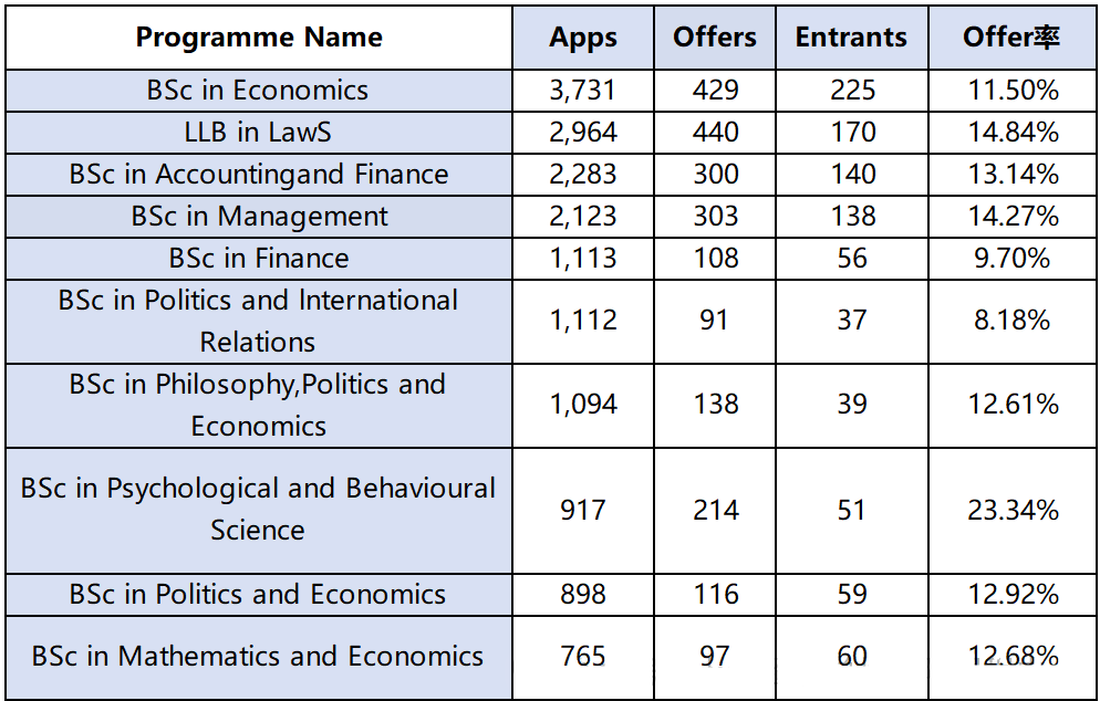 【英国】英国留学LSE宣布26学费上涨