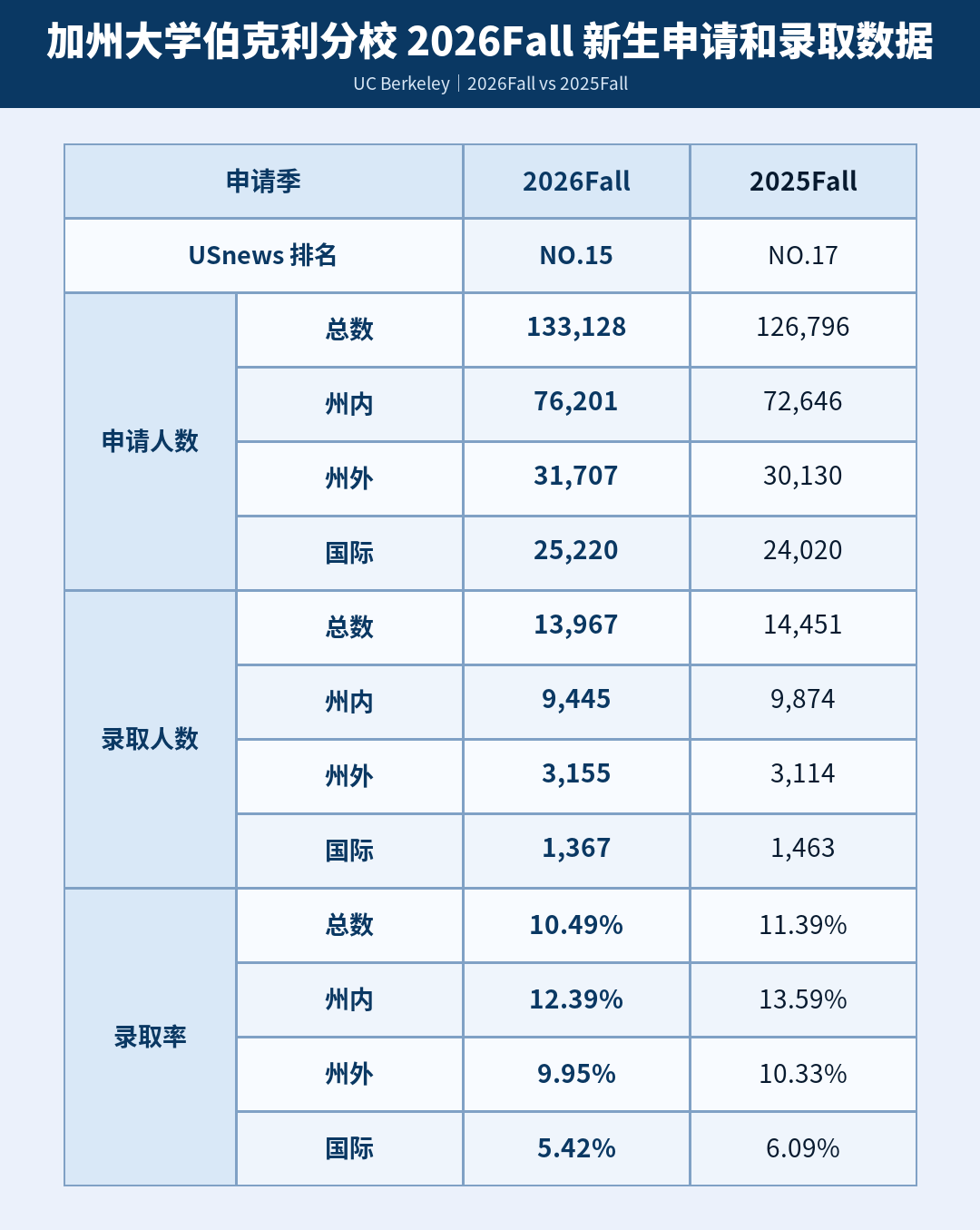 UC公布26fall本科录取数据！UCB国际生录取率跌至5.4%，UCLA扩招明显
