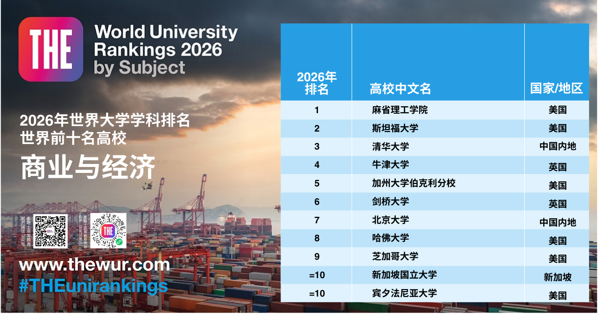 留学资讯 | 就在今天！2026泰晤士世界大学学科排名重磅发布，英美高校霸榜11大学科