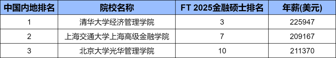 【留学】留学金融专业来看！《金融时报》发布2025年全球金融硕士榜单