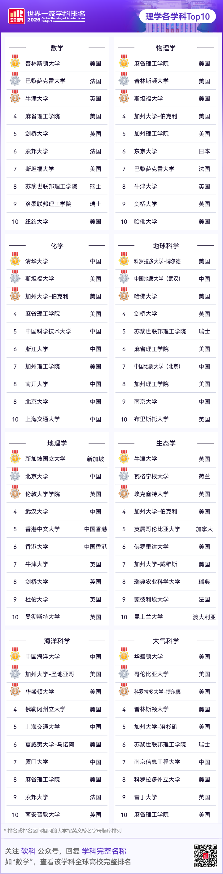 刚刚！2026软科世界一流学科排名出炉，你的梦校排第几？