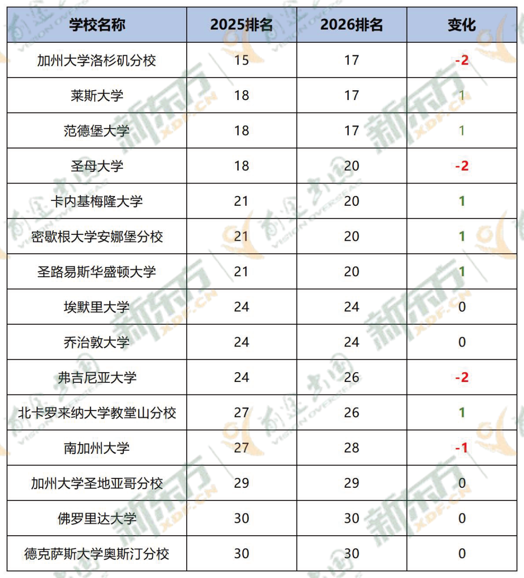 U.S.News全美综合大学榜单：2026 VS 2025全对比！