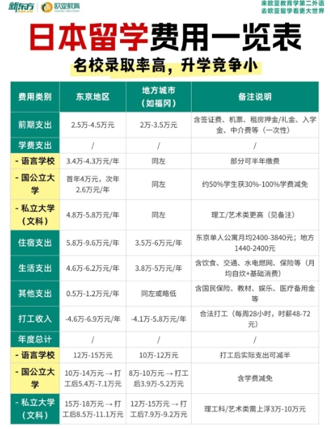 选择新东方赴日留学，开启高效逐梦之旅