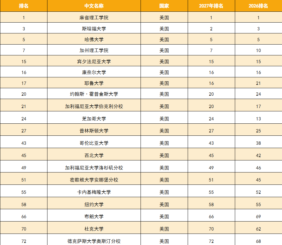 2027QS世界大学排名全面解析：美国高校涨跌全貌与2027fall精准选校策略