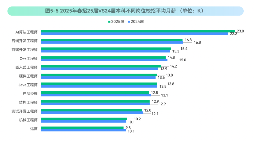 《2025春季校园招聘白皮书》| 看看QS100留学生薪酬如何？