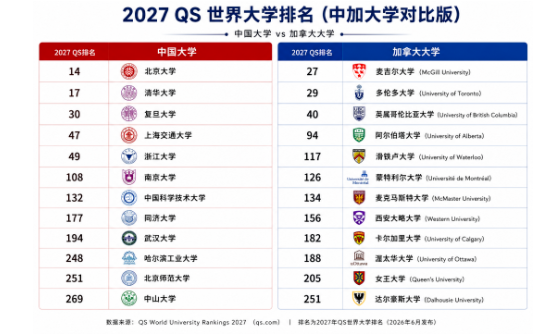 【加拿大】中考留学加拿大：本地生身份，冲QS前50大学