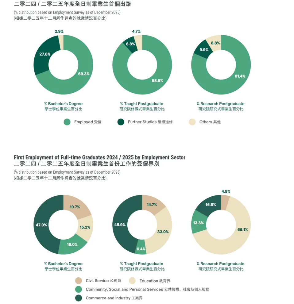 香港大学2025-2026招生数据出炉：内地生数量暴涨！
