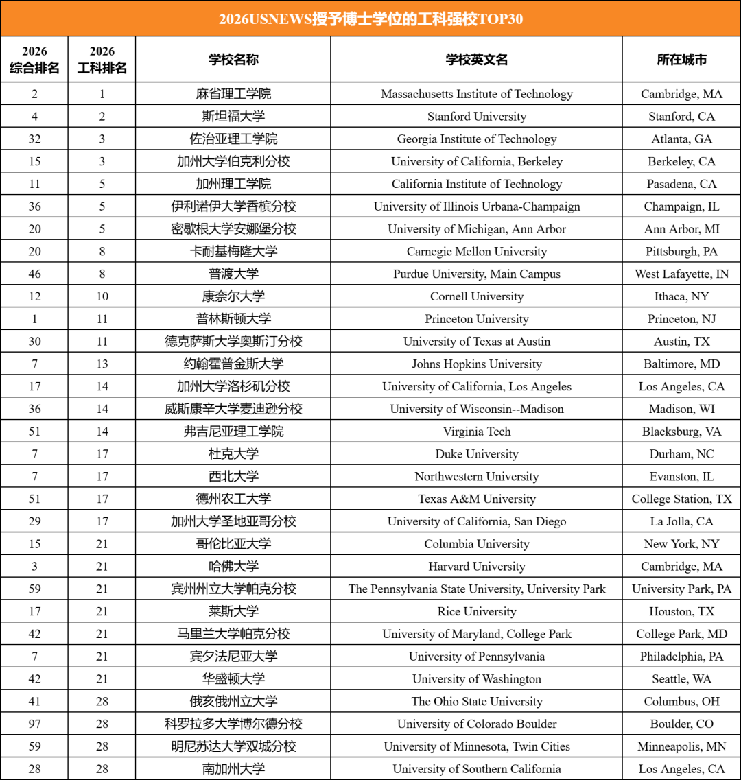 2026USNews全美工科排行榜！这所院校竟碾压一众藤校...