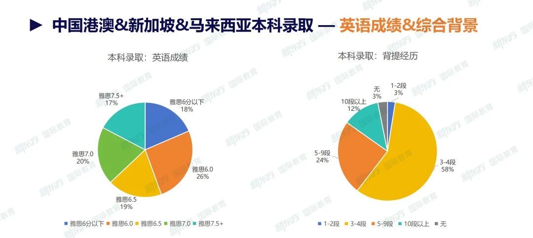 重磅！新东方发布《2026中国港澳&新加坡&马来西亚录取数据》