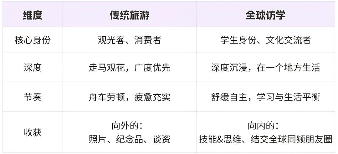 您的下一次出走，是旅行，还是“留学”？